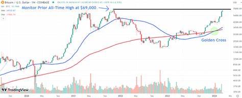 Bitcoin Tops $65,000 as Fund Inflows, Upcoming Halving Event Fuel Rally—Key Level to Watch - Investopedia