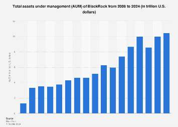 Total assets under management (AUM) of BlackRock from 2008 to 2024 - Statista