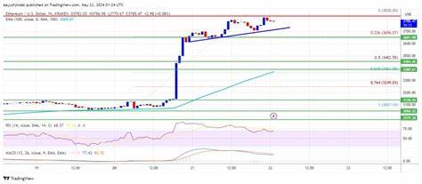 Ethereum Price Rally: Far from Over, More Gains Ahead! - NewsBTC