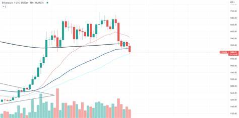 Ethereum Drops Below The 100-Day Moving Average – What’s Next? - TradingView