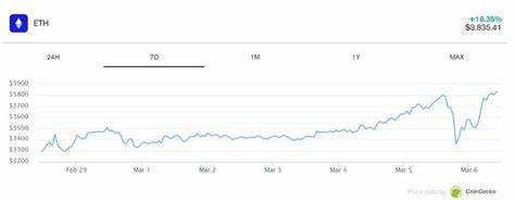 Ethereum hits $3,800 for the first time since December 2021