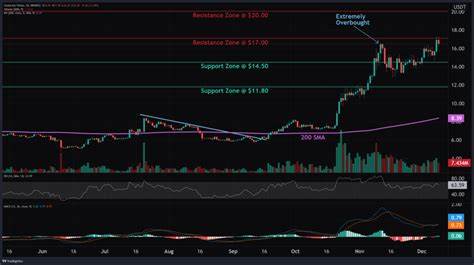 Chainlink Eyes Breakout With 142% Address Count - U.Today