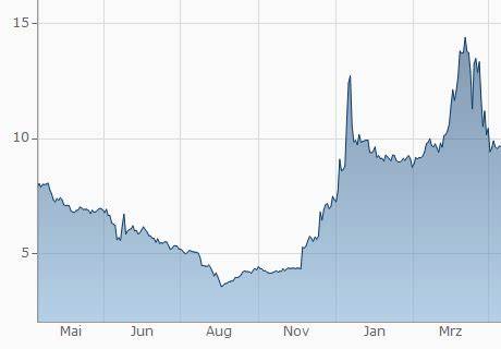 Wie viel Euro sind ein KuCoin Shares?