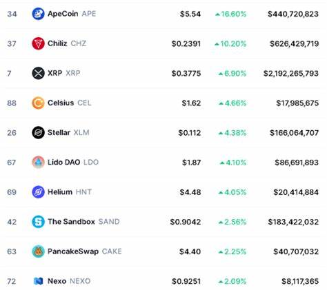 Top Crypto Gainers Today, Jan 30 – XCN, ONDO, LTC