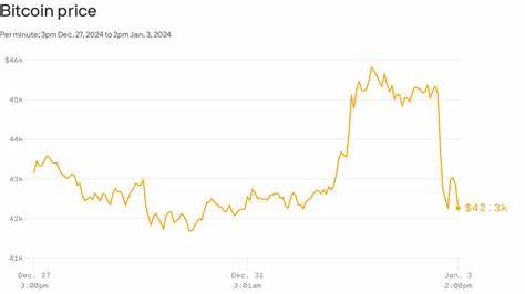 Bitcoin gives up New Years surge, falls 5% on ETF speculation - Axios