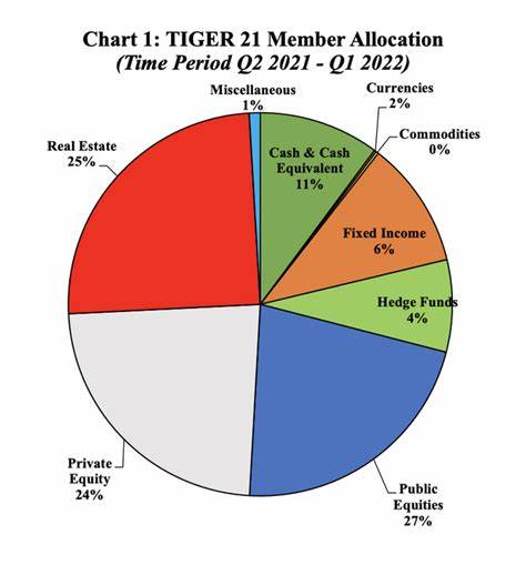 Tiger21's Ultra Rich Members Have Allocated Nearly $6B Into Crypto, Founder Says - CoinDesk