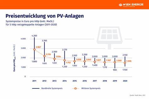 Photovoltaik: Darum schlagen Solarparks mit Batterien Gaskraftwerke im Preis