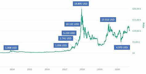 Bitcoin-Kurs: Bitcoin steigt über Marke von 63.000 Dollar