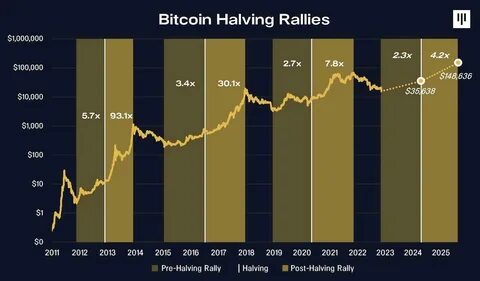 Bitcoin 'halving' will cost crypto miners $10 billion a year in lost revenue - Fortune