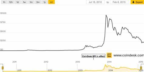 The current state of cryptocurrency: Origins to exchange rates - Digital Journal