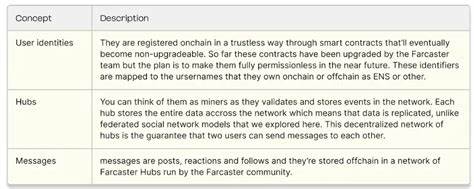 Comparative analysis of Farcaster and Lens Protocol from multiple perspectives: the protocol itself, project ecology and community - Ontario Daily