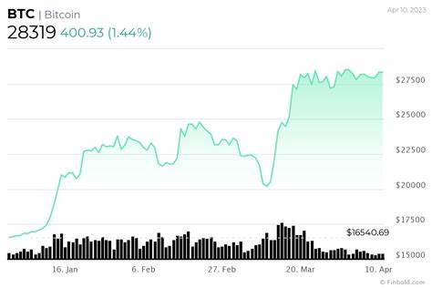 Bitcoin (BTC) Price Skyrockets as Adoption Reaches Yearly High – What’s Next?