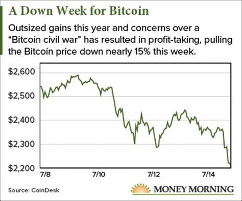 Why is Bitcoin price falling in response to tariffs introduction?