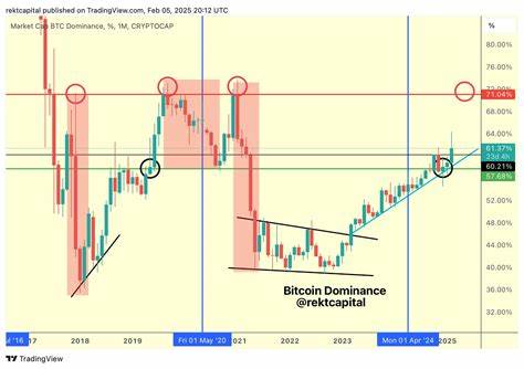 Bitcoin Dominance is Rising | Will Altcoins See Altseason? - crypto.news