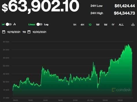 Bitcoin surges past $65k to push 90% of holders into profit