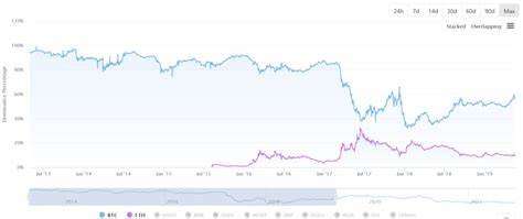 Ethereum Struggles As Bitcoin Dominance Pushes ETH/BTC Pair To 4-Year Low - TradingView
