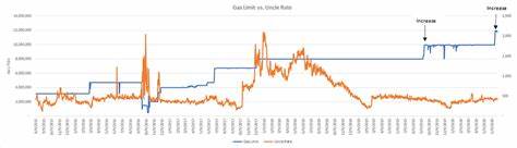 10% of Ethereum validators signal gas limit increase