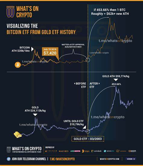 First gold ETF took 2 years to hit $10B, this Bitcoin ETF did it in 2 months - Cointelegraph