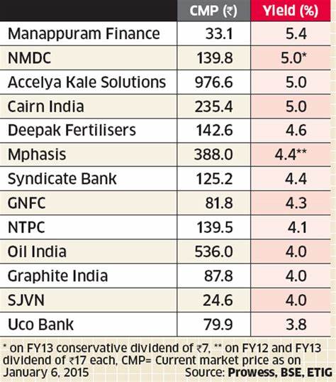 Top 10 stocks with the highest dividend yield over past one year - The Economic Times