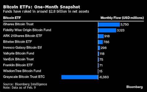 Bitcoin Surges to $50,000 for the First Time Since 2021 on ETF Demand - Bloomberg