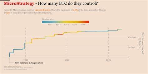 Nuvve Follows MicroStrategy’s $48B Bitcoin Strategy, Plans 30% BTC Treasury Allocation