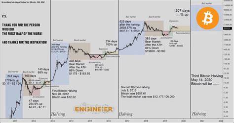 Bitcoin sees its best January in 7 years as Halvening nears - Decrypt