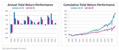 Nasdaq Total Returns