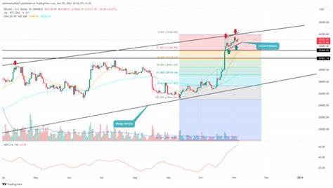 Bitcoin Price Prediction: Will the $36000 Roadblock Trigger a Correction? - CoinGape