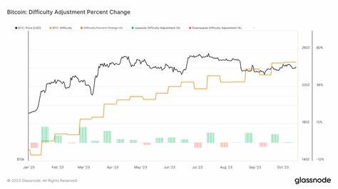 Signs of a thriving Bitcoin network: all-time high hash rate and difficulty ahead of 2024 halving - CryptoSlate