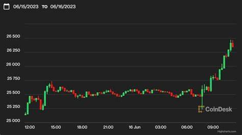 Bitcoin Analysts Express Optimism as Price Nears Resistance Level That Stymied It in May - CoinDesk