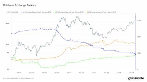 Coinbase slips to third in Bitcoin reserves following massive outflows – CoinGlass - CryptoSlate