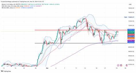 Bitcoin Price: Can BTC Take Off To $80K As Weekly Outflows Reach $904M? - CoinGape