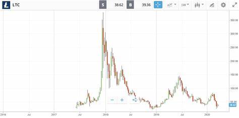 Cryptocurrencies Price Prediction: Litecoin, Cardano & Bitcoin – American Wrap 30 January