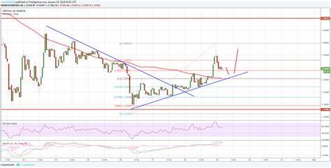 Ripple Price Analysis: Can XRP’s Momentum Sustain After 8% Daily Surge? - Binance