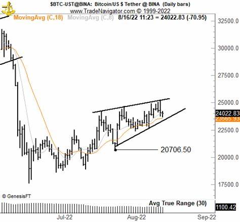 Bearish Pattern Belies $BTC Uncertainty, Brandt Says