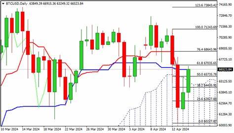 BTC/USD outlook: Strong bounce retraces over 50% of last week's 12% drop - FXStreet