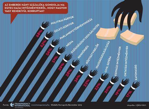 Global Corruption Barometer 2013