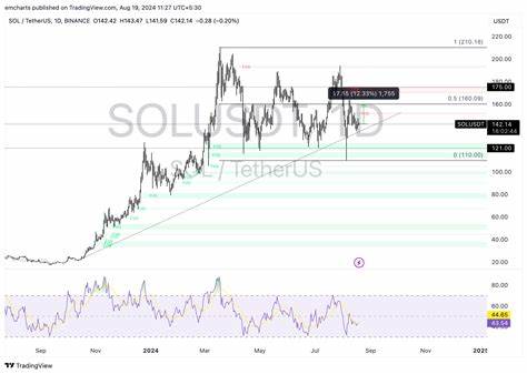 Top three reasons why Solana could see double-digit rally - FXStreet