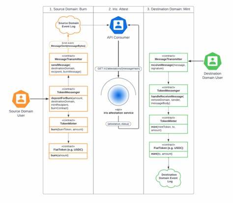 Attention $USDC Developers – Compliance Engine Just Dropped - The Tech Report