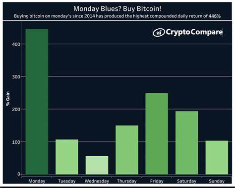 What’s the Cheapest Day of the Week to Buy Bitcoin? We Asked Google Bard - CryptoPotato