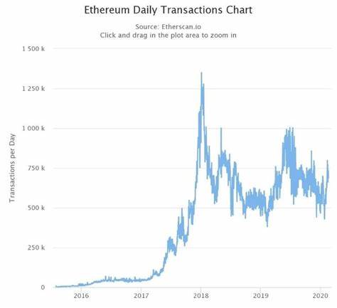 Ethereum Price Analysis – Transactions per day and daily active addresses increasing - Brave New Coin Insights