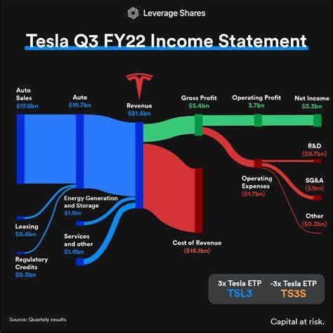 Tesla's earnings surprise sends stock soaring, but tech struggles drag the market down for a third day - Fortune