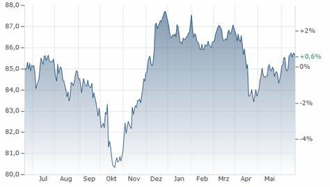 iShares Global Corp Bond ETF Kurs - 1 Jahr