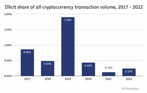 Stolen Crypto Falls in 2023, but Hacking Remains a Threat - Chainalysis Blog