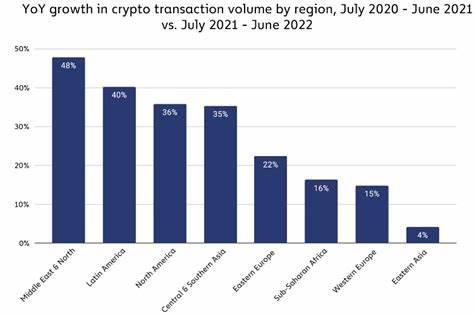 Middle East accounts for 7.5% of global crypto volume — Chainalysis