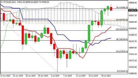 BTC/USD outlook: Bulls hold grip but may pause for consolidation before attack at 70K barrier - FXStreet