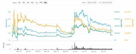 Bitcoin's Low-Cost Offshoot BSV Becomes Market's Biggest Gainer While King Crypto Plunges Over 4%