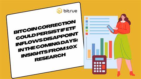 Bitcoin Correction May Continue if ETF Inflows Disappoint in Next Few Days: 10x Research - CoinDesk