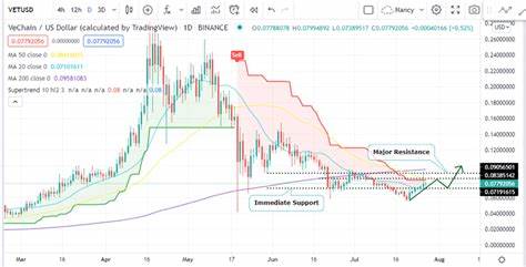 VeChain approaches critical resistance level: Can VET break $0.05? - AMBCrypto News