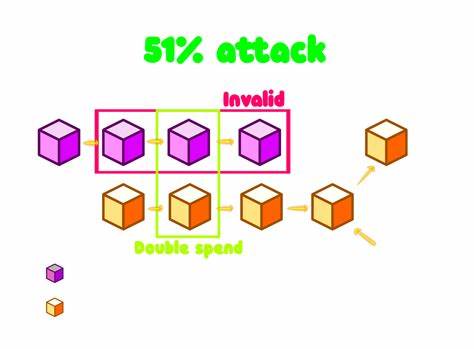 The 51% Attack: Crypto’s Double-Spending Achilles Heel - PYMNTS.com